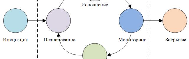 Свод знаний PMBoK в проектах внедрения ERP-систем