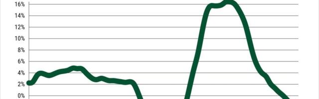 California rents down 2.4% in a year, biggest drop in 29 months