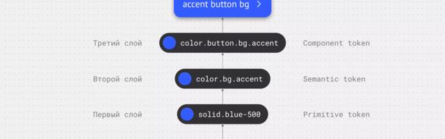 Дизайн-токены: полный гайд по архитектуре и неймингу c примерами и задачками