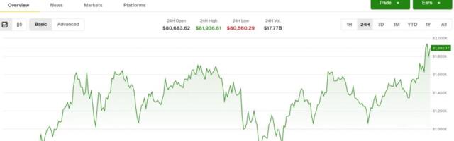 Bitcoin moves above $82,000 while ZEC and DASH post double-digit rallies