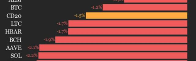 CoinDesk 20 Performance Update: Index Declines 1.5% as All Constituents Trade Lower