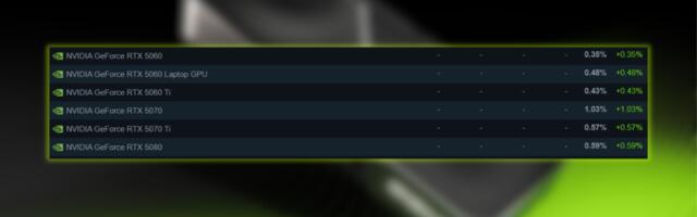 Nvidia RTX 50 Series appears in Steam Hardware Survey for the first time — represents 3.69% of cards, with the RTX 5070 leading the pack