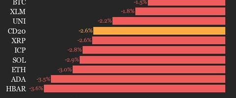 CoinDesk 20 Performance Update: Chainlink (LINK) Drops 6.2%, Leading Index Lower