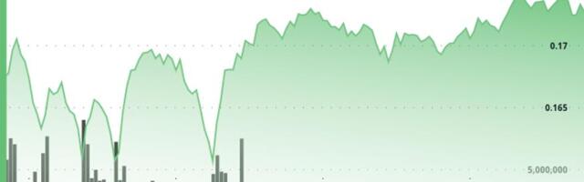 HBAR Eyes $0.18 as Volume Surge Signals Possible Breakout