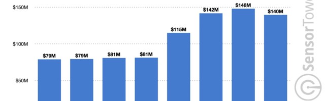 Fitness and health in-app spending was up 70% in 2020