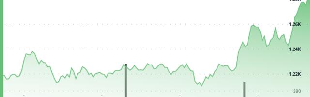 BNB Hits Record High Above $1,280 as Blockchain Activity Surges