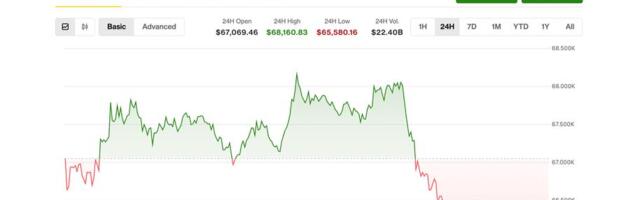 Bitcoin' rebound cancelled as U.S. stocks fall, gold surges, amid mounting macro risks