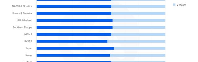 The bigger picture: the benefits of view-through attribution for mobile ad campaigns