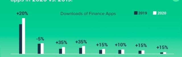 Downloads of finance apps up 15% in 2020