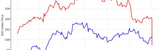 Dollar Index Falls to Lowest Level in 3 Years, While BTC Remains Steady