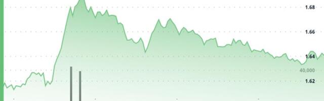 TON Edges Higher to $1.64 as Consolidation Phase Continues