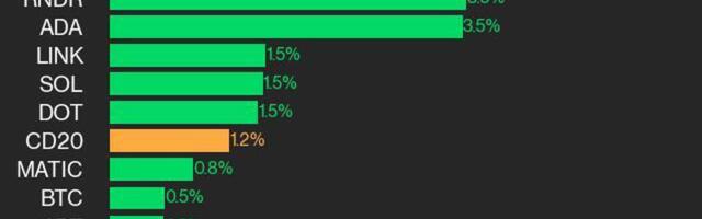 CoinDesk 20 Performance Update: XRP Rallies 5.3%, Leading Index Higher