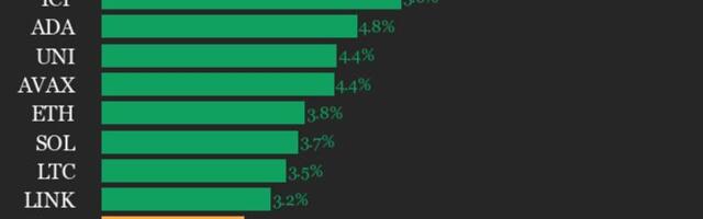 CoinDesk 20 performance update: AAVE gains 10.1% as index rises