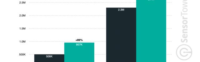Signal and Telegram app installs jump 197% in Ukraine