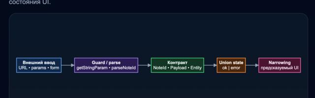 TypeScript в Next.js как система контрактов, а не типизация ради типизации
