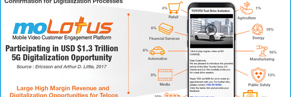 moLotus Enabled Digital Disruption: Opening-up New Revenue and Investment Opportunities