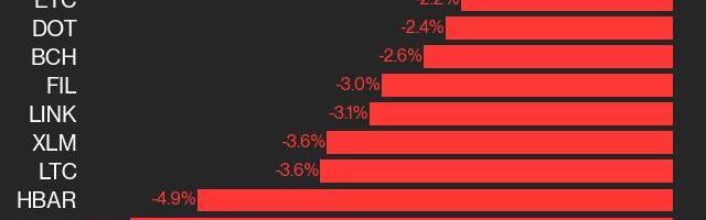 CoinDesk 20 Performance Update: ICP Drops 5.6% as Index Trades Lower From Tuesday