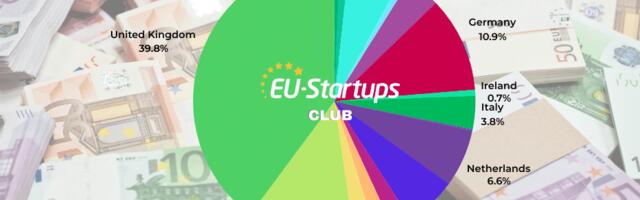 Weekly funding round-up! All of the European startup funding rounds we tracked this week (Feb 24 – Feb 28)