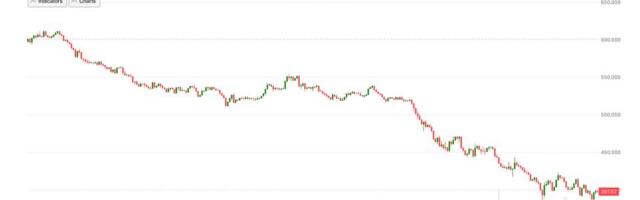 Zcash plummets 30% as Shielded Labs reveals a major bug that went undetected for four years