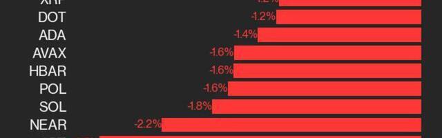 CoinDesk 20 Performance Update: APT Falls 2.7%, Leading Index Lower