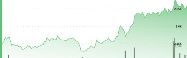 Ethereum Surges 4% on Massive Volume as Institutional Interest Grows