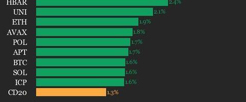 CoinDesk 20 Performance Update:  AAVE Gains 3.5% as Index Trades Higher From Thursday