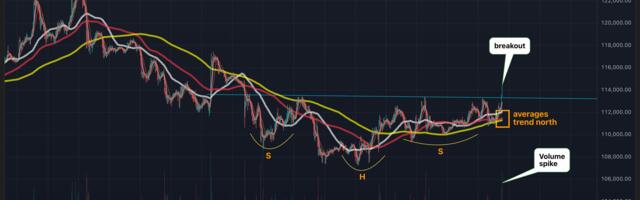 Bitcoin Triggers Bullish Head and Shoulders Pattern. What Next?