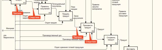 Причинно-следственная связь и причем тут IDEF0 и BPMN
