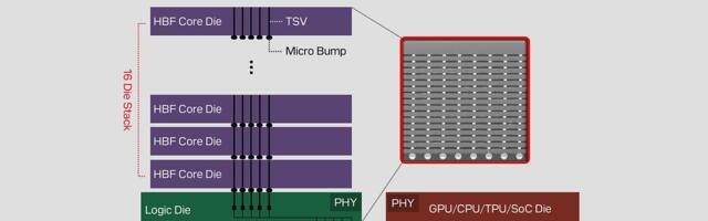 SanDisk's new HBF memory enables up to 4TB of VRAM on GPUs, matches HBM bandwidth at higher capacity