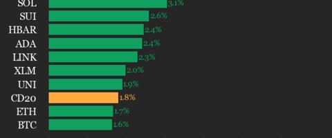 CoinDesk 20 Performance Update: Avalanche (AVAX) Rises 6.6% as Index Climbs Higher