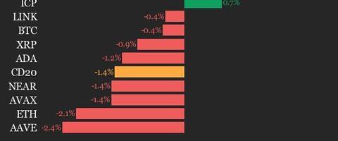 CoinDesk 20 Performance Update: Litecoin (LTC) Falls 4.9%, Leading Index Lower