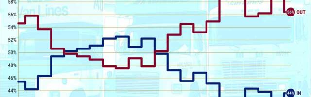 California’s moving van outflow slowed in 2025