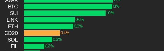 CoinDesk 20 Performance Update: XLM Gains 1.5% as Index Inches Higher