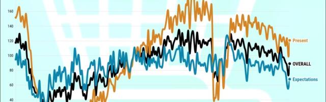 California consumer confidence takes biggest jump in 33 months