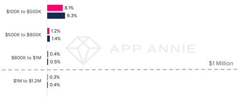 98% of apps in Apple App Store account for just 8% of consumer spending