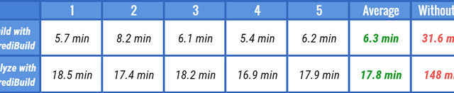 IncrediBuild: How to Speed up Your Project's Build and Analysis