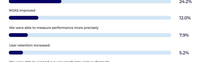 65% of companies increased their mobile ad budgets