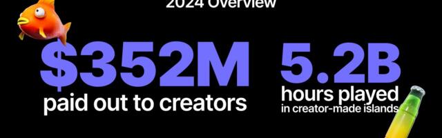 Fortnite by the numbers: $342M paid to creators in 2024, with creators tripling to 70,000