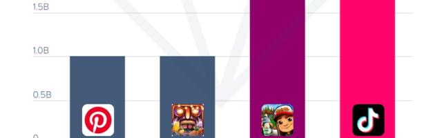 Pinterest to hit 1 billion downloads before end of year; entertainment apps set for $12 billion revenues in 2022