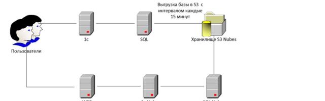 Как мы построили отказоустойчивое облако для 1С: от локальных серверов к надежному резерву в ЦОД