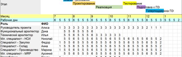 План-график для проекта внедрения ERP-системы на примере 1С и SAP