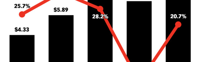 Mobile and digital ad spending in entertainment sector to drop 7% in 2020