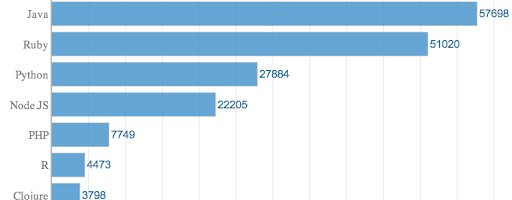 7 Ultimate Programming languages For Mobile App Development