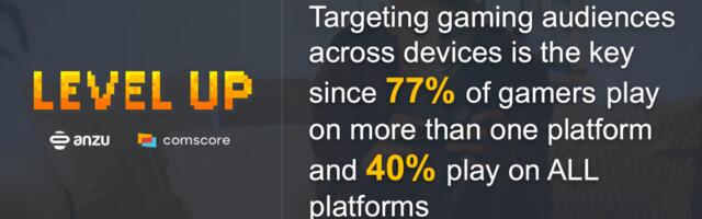 40% of U.S. gamers play PC, console and mobile games | Comscore