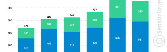 91% more publishers reached $1 million revenue mark in 2021 than 5 years ago