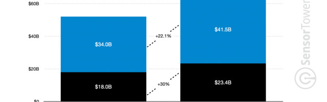 Consumers are spending more in apps but installs are down in H1 2021
