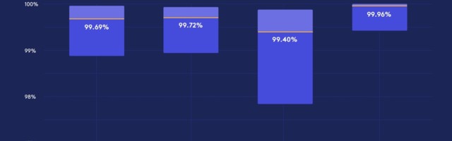 Mobile app development has some way to go when it comes to stability