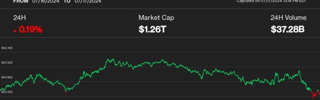 Bitcoin Dips Below $64K as U.S. Equity Selloff Stalls Crypto Rebound