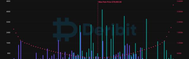 Bitcoin Options Worth $9B Expire Friday, Traders May be Thankful for the Post-Thanksgiving Volatility