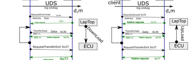 [Перевод] Чтение и запись физической памяти по протоколу UDS